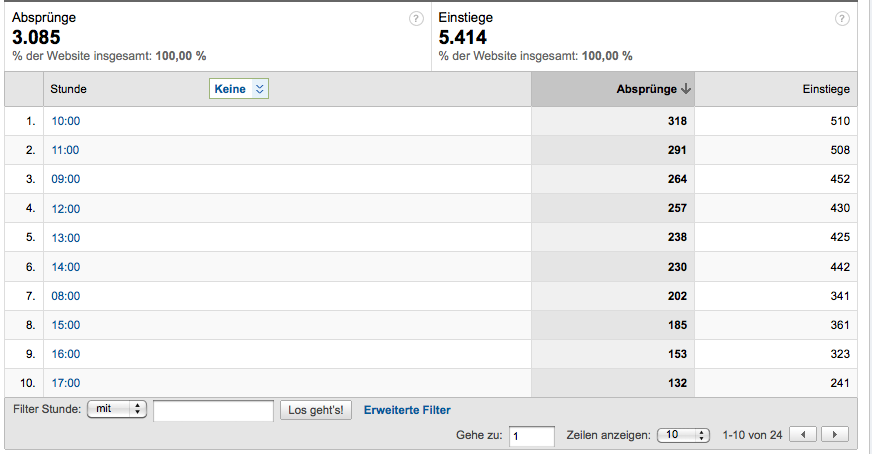 Screenshot eines benutzerdefinierten Berichts in Google Analytics