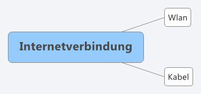 Diagram illustrating types of internet connections