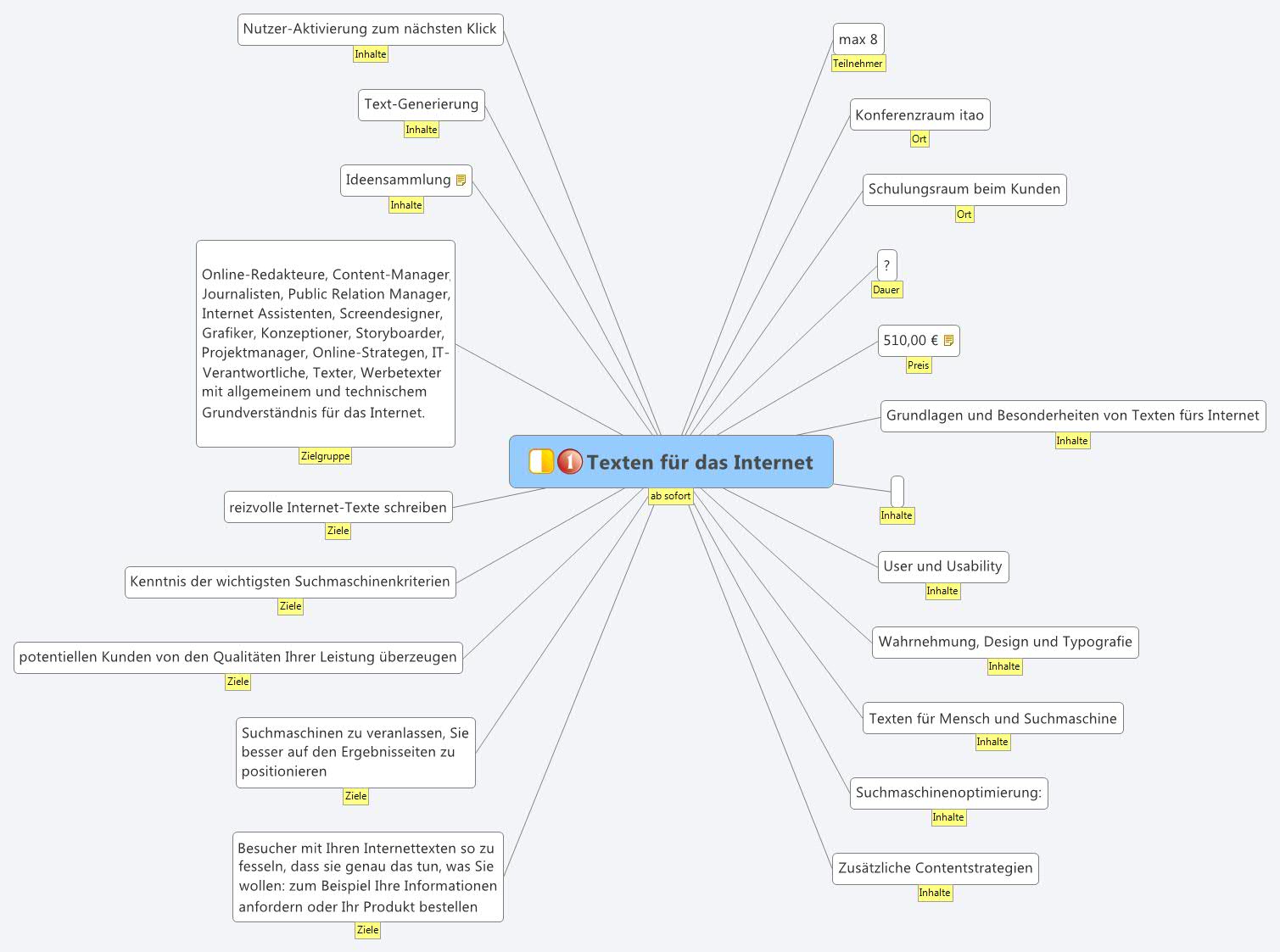 Mindmap zum Thema Texten für das Internet